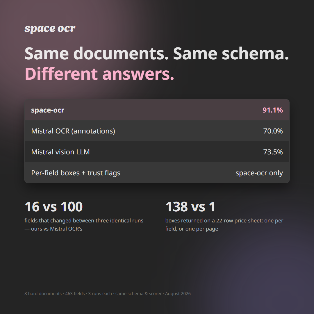 벤치마크 결과 카드: 문서 8장 463필드에서 space-ocr 91.1%, Mistral OCR 70.0%, Mistral 비전 LLM 73.5%